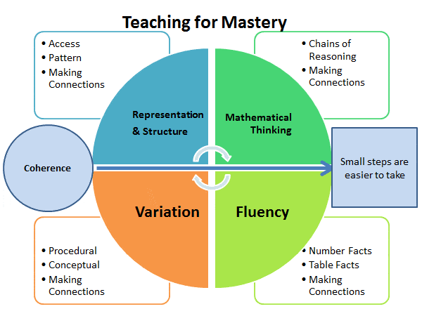 Teaching for Mastery diagram
